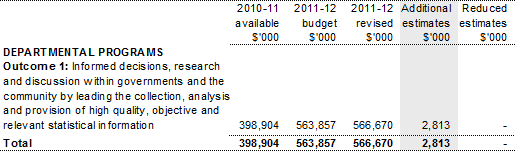 Table 1.5: Appropriation Bill (No. 3) 2011-12