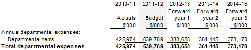 Table 2.2: Program expenses