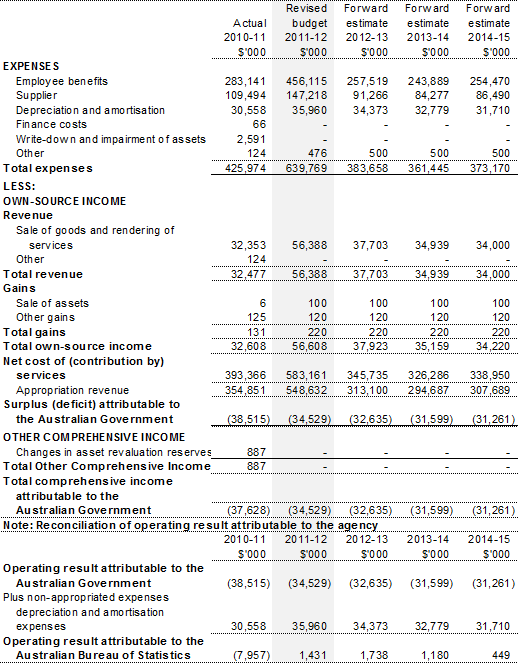 Table 3.2.1: Budgeted departmental comprehensive income statement (for the period ended 30 June)