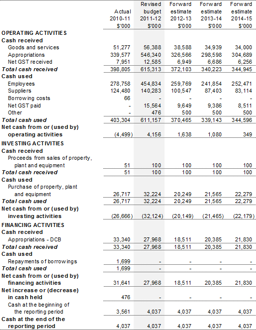 Table 3.2.3: Budgeted departmental statement of cash flows(for the period ended 30 June)