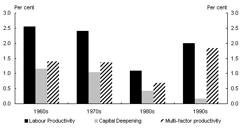 Chart 12: Decade average productivity growth