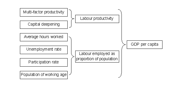 Chart 13: Components of GDP per capita growth