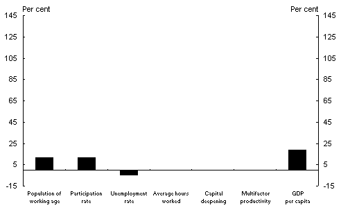 Chart 14c: Components of GDP per capita growth - unemployment rate