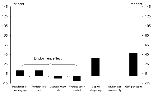 Chart 14e: Components of GDP per capita growth - capital deepening