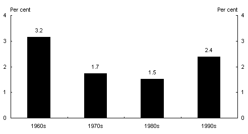 Chart 5: Decade average GDP per capita growth