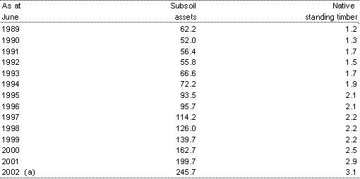 Table A: ABS valuations of sub-soil and native timber assets