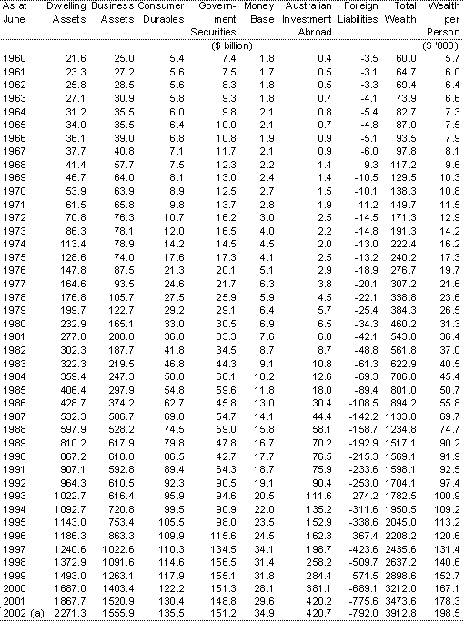 Table A1(a): Nominal private sector wealth at market value