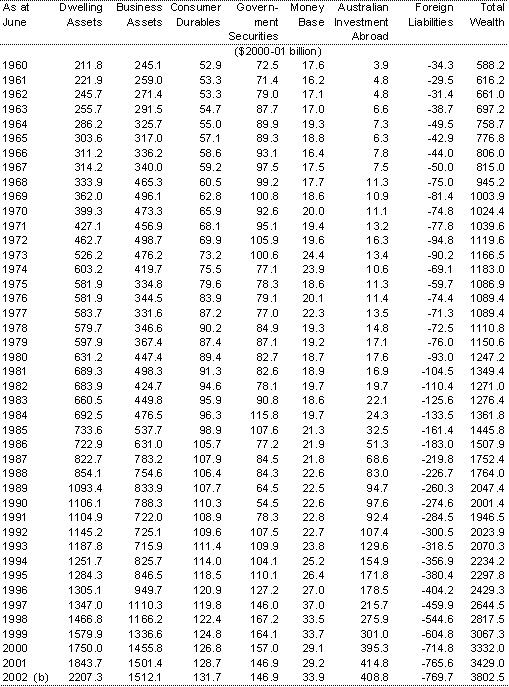 Table A1(b): Real private sector wealth at market value(a)