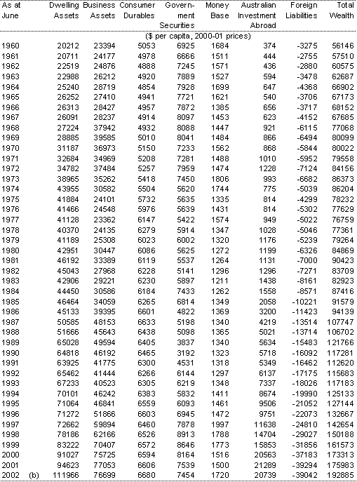 Table A1(c): Real private sector wealth per person at market value(a)