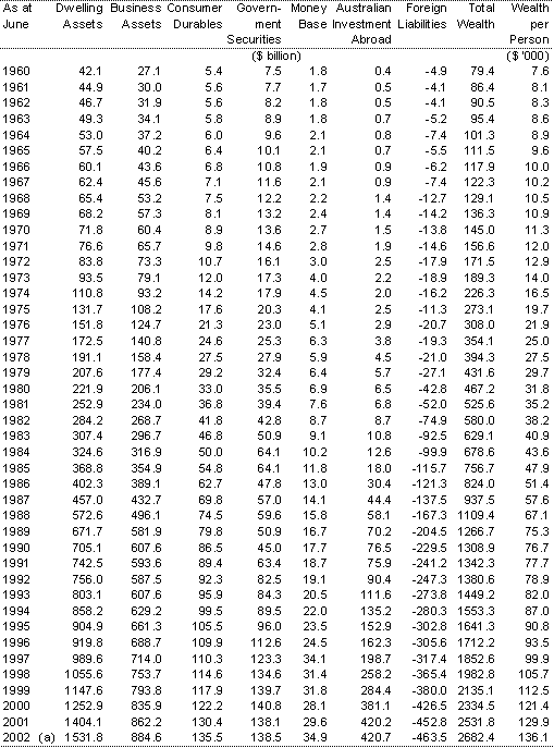 Table A2: Nominal private sector wealth at replacement cost