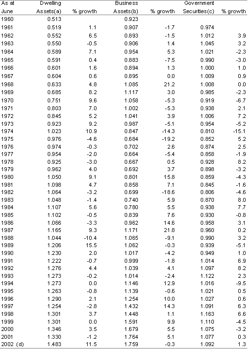 Table A3: Valuation ratios for selected wealth components