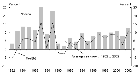 Chart 2: Growth in Australian net private sector wealth at market value (a)