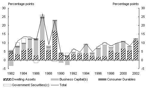 Chart 3: Contributions to growth in nominal Australian net private sector wealth at market value (a)