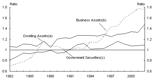 Chart 4: Valuation ratios for selected components of wealth