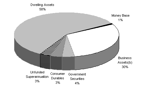 Chart 5: Composition of Australian net private sector wealth by asset type (a)