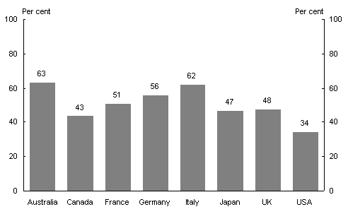 Chart 6: Share of dwelling assets in total assets