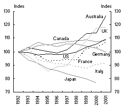 Chart 8: Dwelling assets (a)