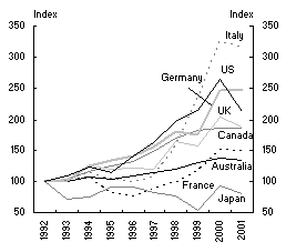 Chart 9: Equity assets(a)