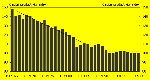 Chart 1: Capital productivity