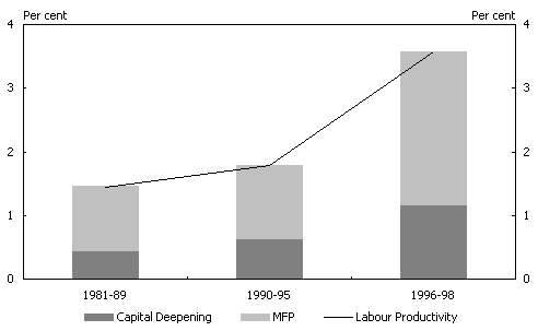 Chart 2: Decomposition of Australian annual labour productivity growth