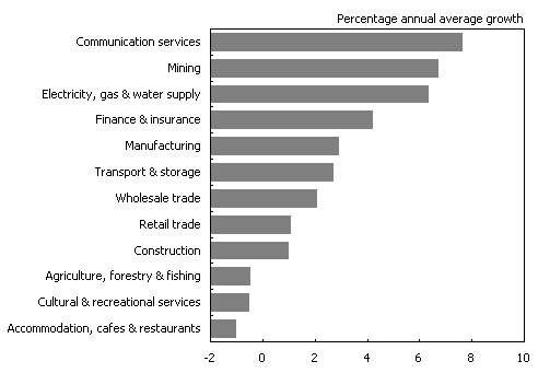 Chart 3: Industry labour productivity growth 1989-90 to 1994-95