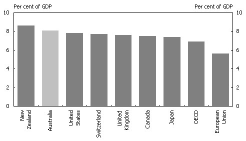 Chart 4: ICT expenditure as a percent of GDP