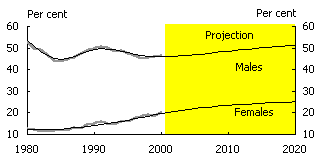 Chart 5: Selected age specific labour force participation rates (60-64)