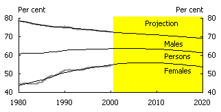 Chart 5: Selected age specific labour force participation rates (Total)