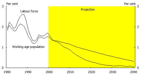 Chart 6: Growth in working age population and labour force