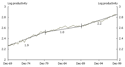 Chart 7: Labour productivity