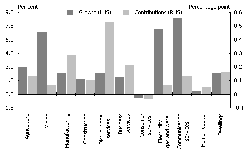 Chart 8: Labour productivity growth in the 1990s