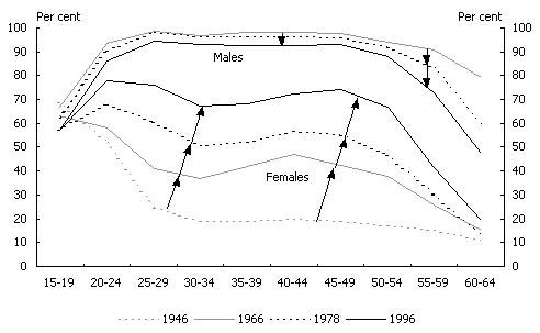 Chart 3: Participation rates by ages and gender