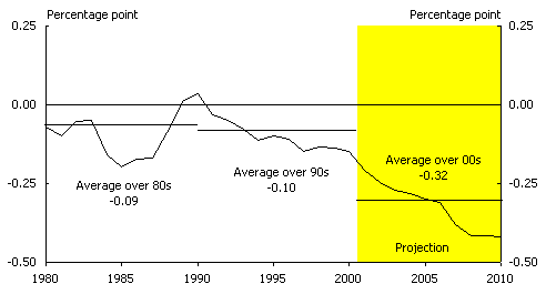 Chart 4: Impact of the ageing of the working age population on the growth in the participation rate