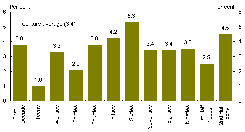 Chart 2: Decade average GDP growth, 1901-2000