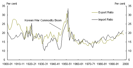 Chart 7: Exports and imports as a share of GDP, 1901-2000