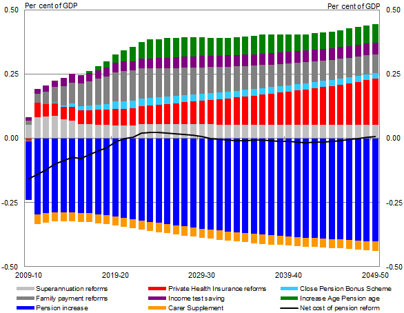 Chart 1: 2009-10 Budget pension reform package