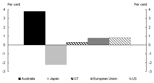 Chart 2: Australia's GDP growth outperforms the world in 2001-02 (a, b)