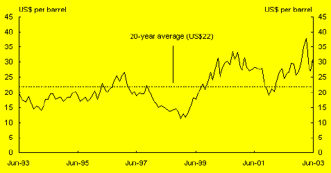 Chart A: West Texas intermediate oil prices (monthly)