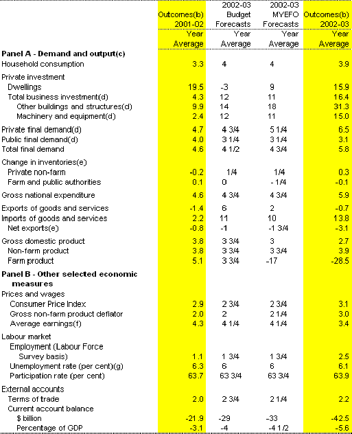 Table 1: 2002-03 Budget and MYEFO forecasts and outcomes(a)