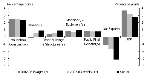 Chart 2: Contributions to GDP growth 2002-03