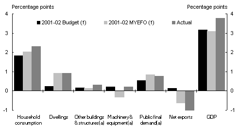 Chart 4: Contributions to GDP growth 2001-02