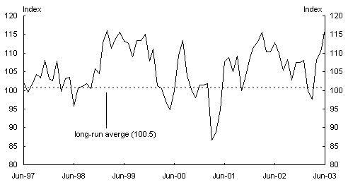 Chart 3: Consumer sentiment