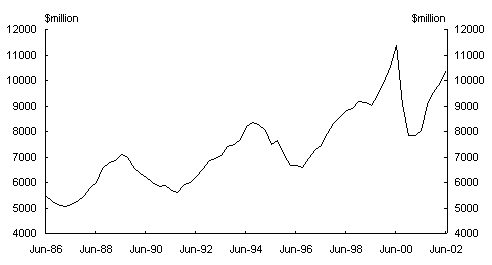 Chart 6: Dwelling investment (chain volume measure)