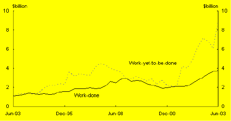 Chart A: Engineering construction