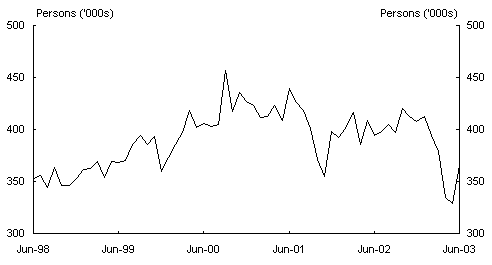 Chart 6: Short-term visitor arrivals