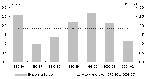 Chart 9: Year-average employment growth