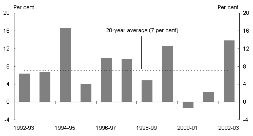 Chart 8: Import growth (year average)