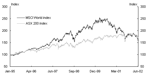 Chart 12: Movements in major stock indices 2000-01