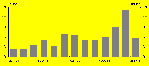 Chart B: Agricultural income (annual)