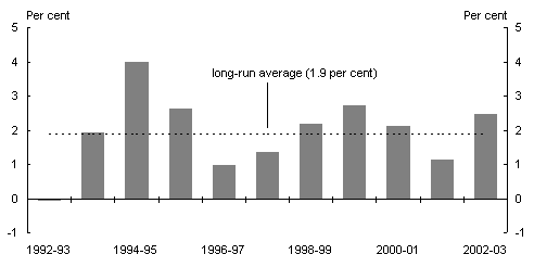 Chart 9: Employment growth (year average)